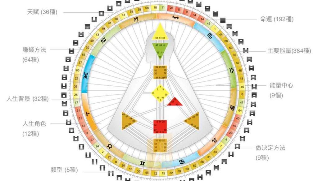 人类图能让你知道什麼?